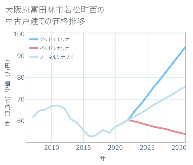 大阪府富田林市若松町西の中古戸建て価格推移