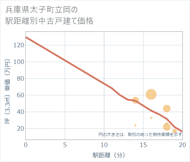 兵庫県太子町立岡の徒歩距離別の中古戸建て坪単価