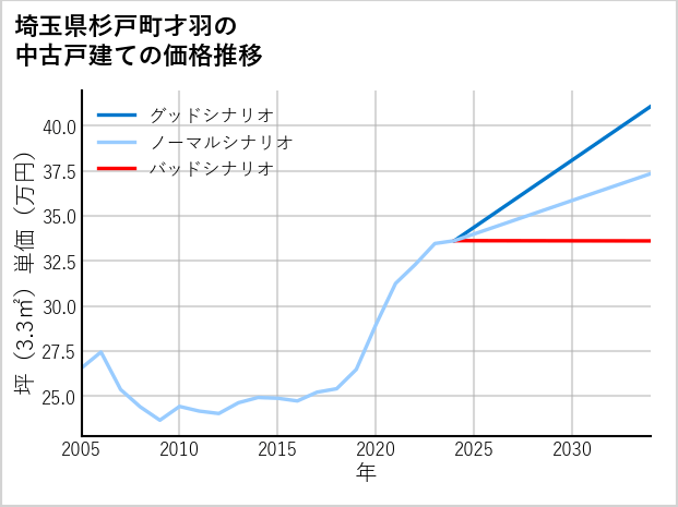 埼玉県杉戸町才羽の中古戸建て価格推移