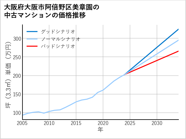 大阪府大阪市阿倍野区美章園の中古マンション価格推移