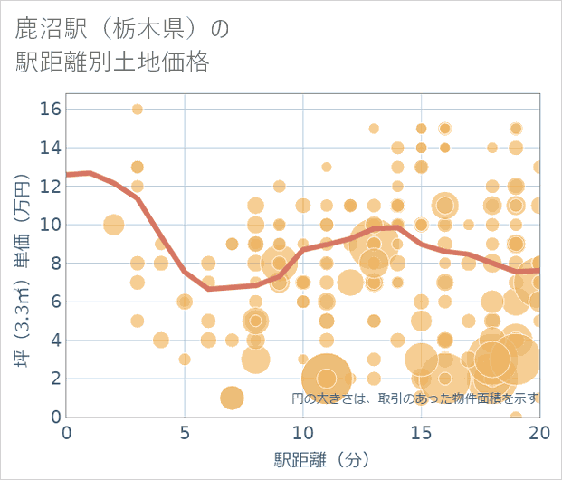 鹿沼駅(栃木県)の徒歩距離別の土地坪単価