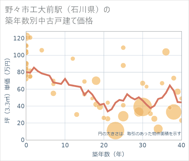 野々市工大前駅(石川県)の築年数別の中古戸建て坪単価
