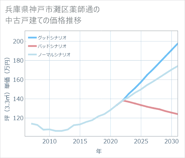 兵庫県神戸市灘区薬師通の中古戸建て価格推移