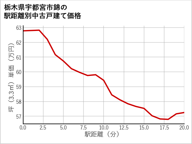 栃木県宇都宮市錦の徒歩距離別の中古戸建て坪単価