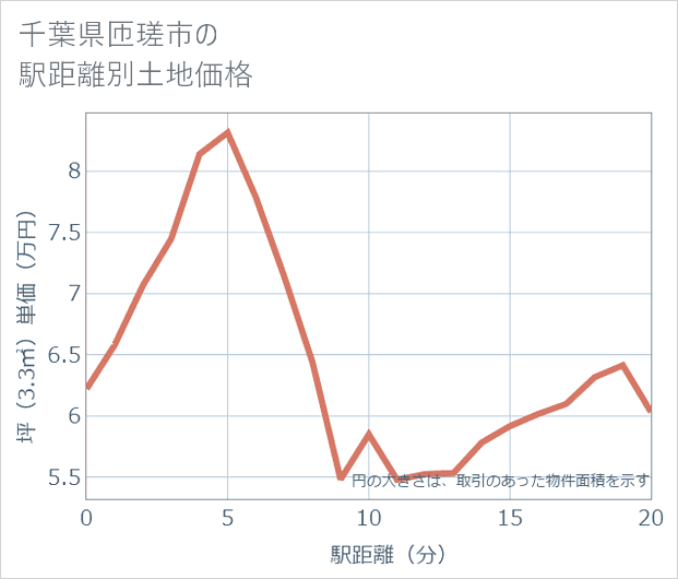 千葉県匝瑳市の徒歩距離別の土地坪単価