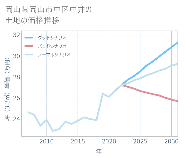 岡山県岡山市中区中井の土地価格推移