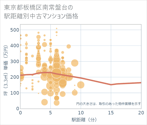 東京都板橋区南常盤台の徒歩距離別の中古マンション坪単価