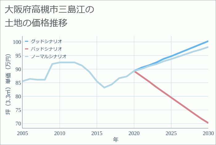 大阪府高槻市三島江の土地価格推移