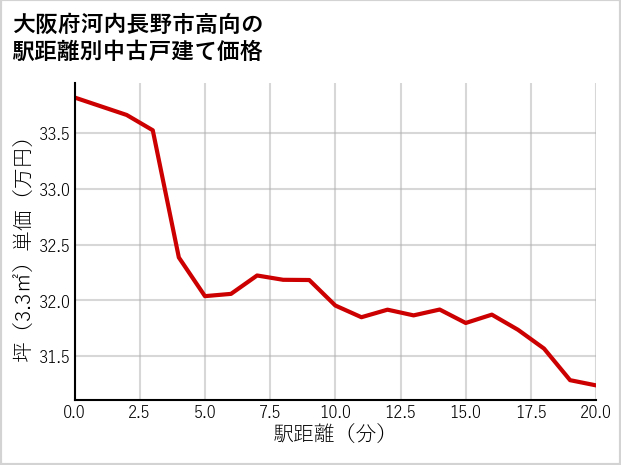 大阪府河内長野市高向の徒歩距離別の中古戸建て坪単価