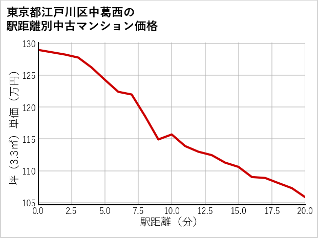 東京都江戸川区中葛西の徒歩距離別の中古マンション坪単価