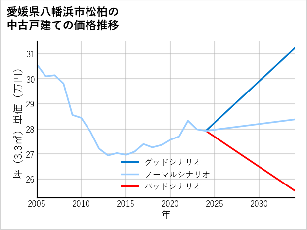 愛媛県八幡浜市松柏の中古戸建て価格推移