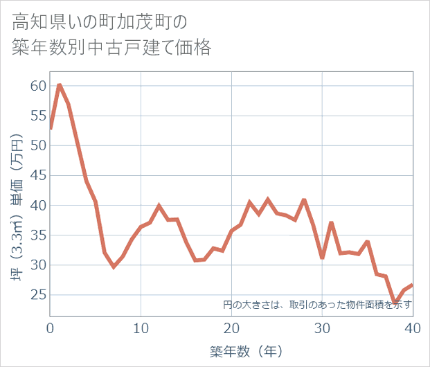 高知県いの町加茂町の築年数別の中古戸建て坪単価