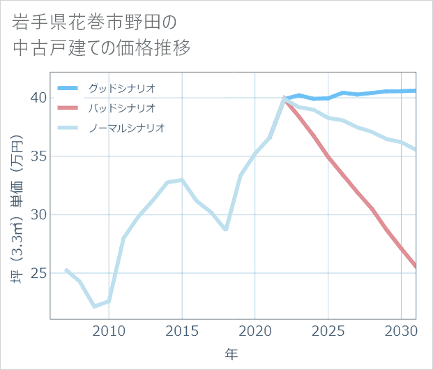 岩手県花巻市野田の中古戸建て価格推移