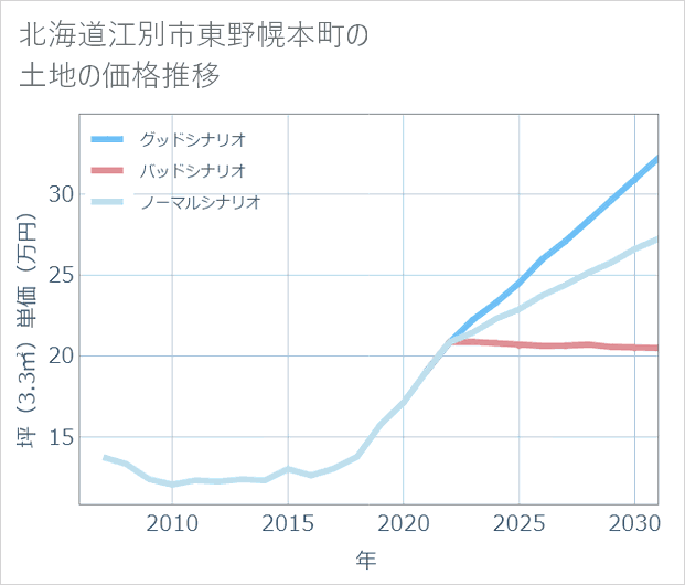 北海道江別市東野幌本町の土地価格推移