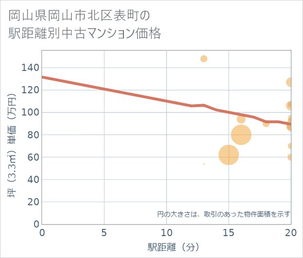 岡山県岡山市北区表町の徒歩距離別の中古マンション坪単価