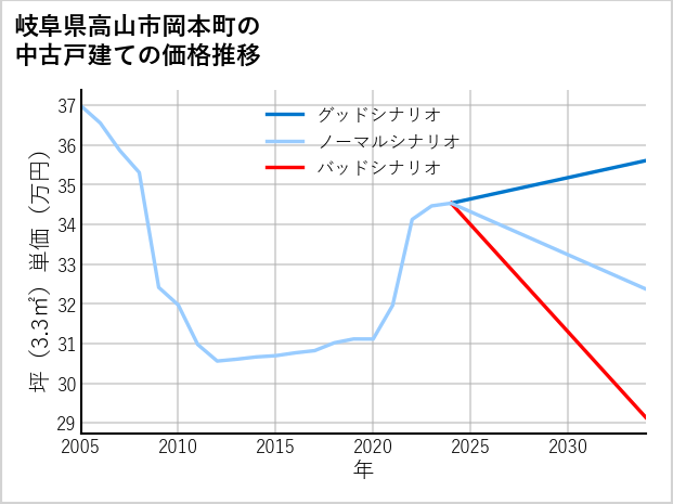 岐阜県高山市岡本町の中古戸建て価格推移