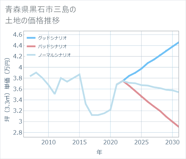 青森県黒石市三島の土地価格推移