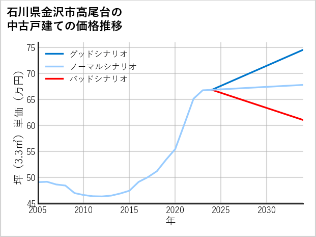 石川県金沢市高尾台の中古戸建て価格推移