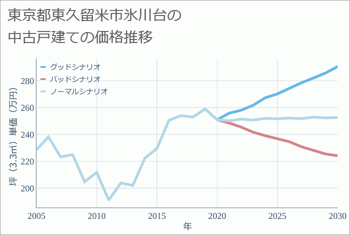 東京都東久留米市氷川台の中古戸建て価格推移