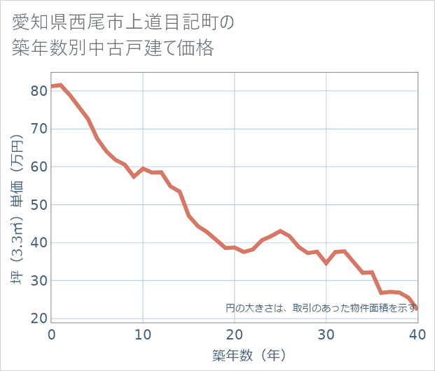 愛知県西尾市上道目記町の築年数別の中古戸建て坪単価