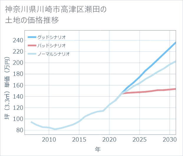 神奈川県川崎市高津区瀬田の土地価格推移