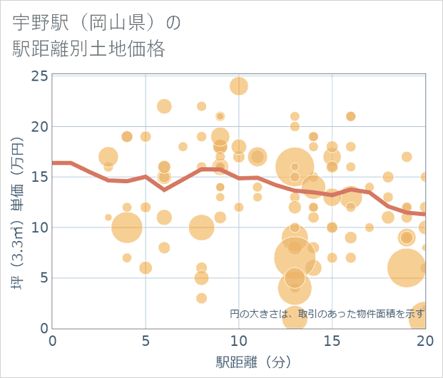 宇野駅(岡山県)の徒歩距離別の土地坪単価