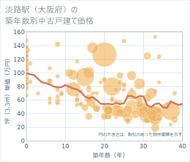 淡路駅(大阪府)の築年数別の中古戸建て坪単価