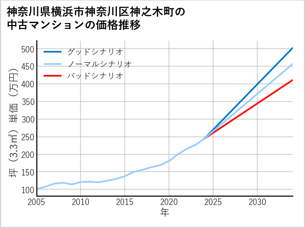 神奈川県横浜市神奈川区神之木町の中古マンション価格推移