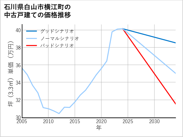 石川県白山市横江町の中古戸建て価格推移