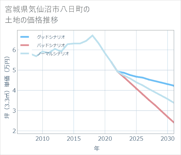 宮城県気仙沼市八日町の土地価格推移
