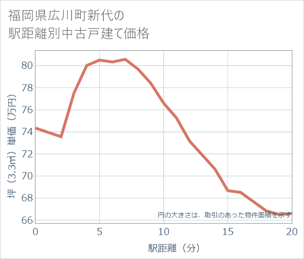 福岡県広川町新代の徒歩距離別の中古戸建て坪単価