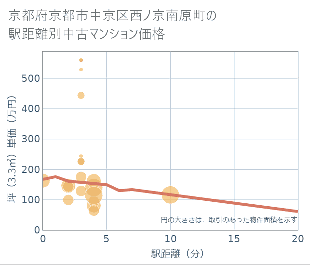 京都府京都市中京区西ノ京南原町の徒歩距離別の中古マンション坪単価