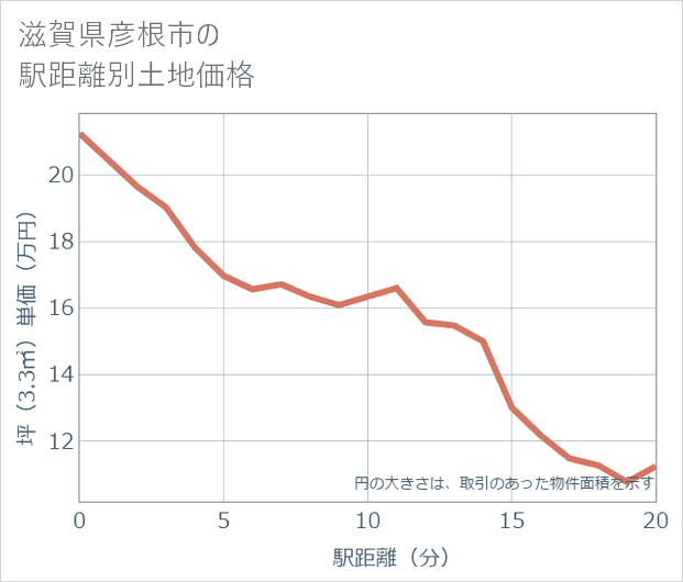 滋賀県彦根市の徒歩距離別の土地坪単価