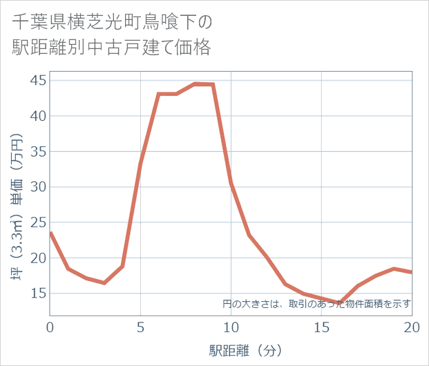千葉県横芝光町鳥喰下の徒歩距離別の中古戸建て坪単価