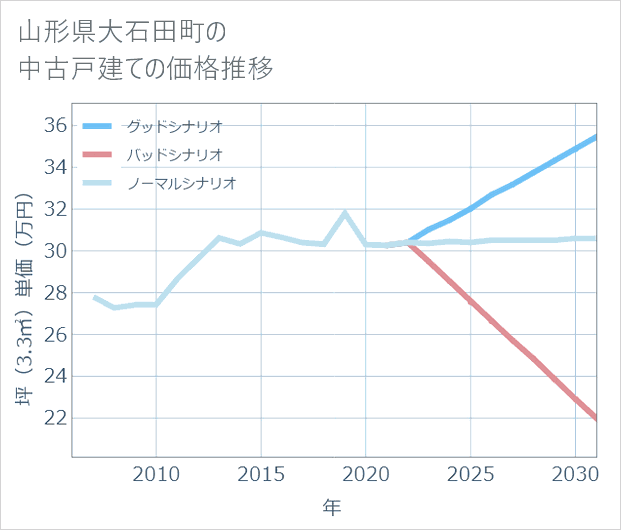 山形県大石田町の中古戸建て価格推移