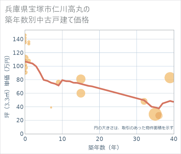 兵庫県宝塚市仁川高丸の築年数別の中古戸建て坪単価