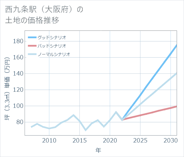 西九条駅(大阪府)の土地価格推移