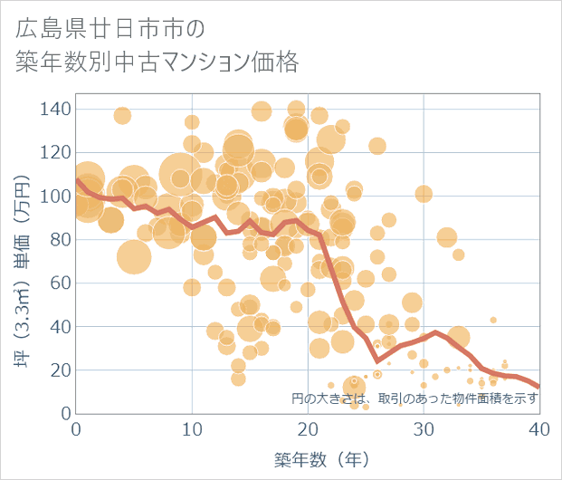 広島県廿日市市の築年数別の中古マンション坪単価