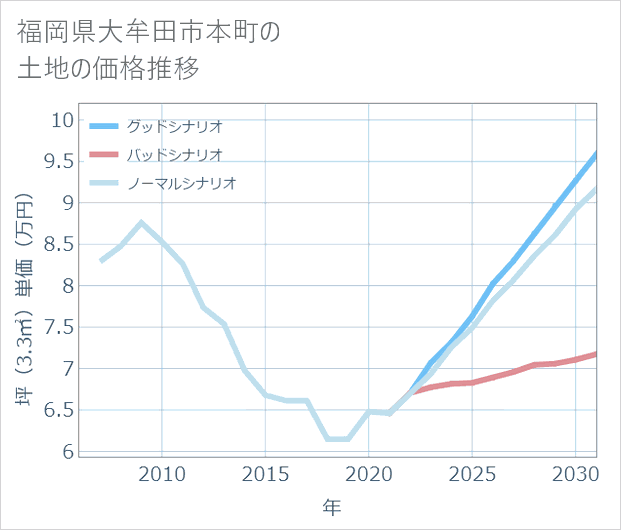福岡県大牟田市本町の土地価格推移