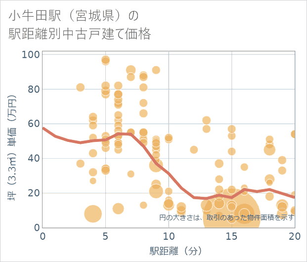 小牛田駅(宮城県)の徒歩距離別の中古戸建て坪単価