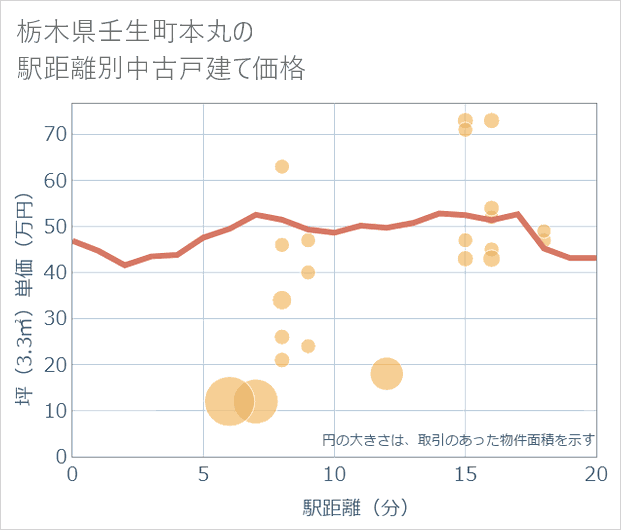 栃木県壬生町本丸の徒歩距離別の中古戸建て坪単価