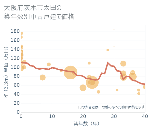 大阪府茨木市太田の築年数別の中古戸建て坪単価