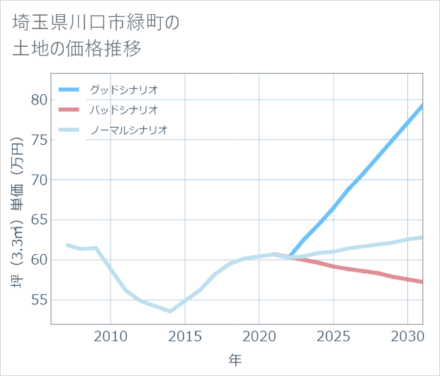 埼玉県川口市緑町の土地価格推移