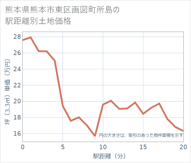 熊本県熊本市東区画図町所島の徒歩距離別の土地坪単価