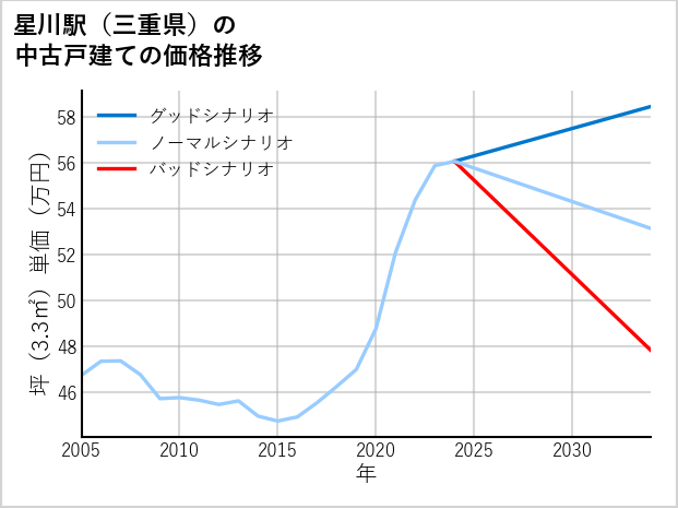 星川駅（三重県）の中古戸建て価格推移
