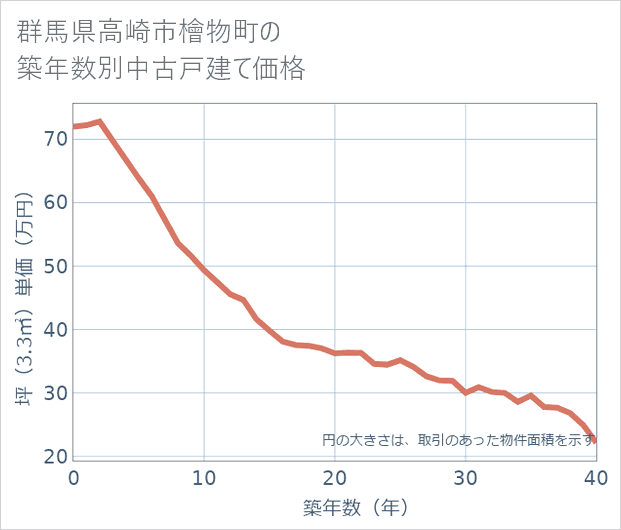 群馬県高崎市檜物町の築年数別の中古戸建て坪単価