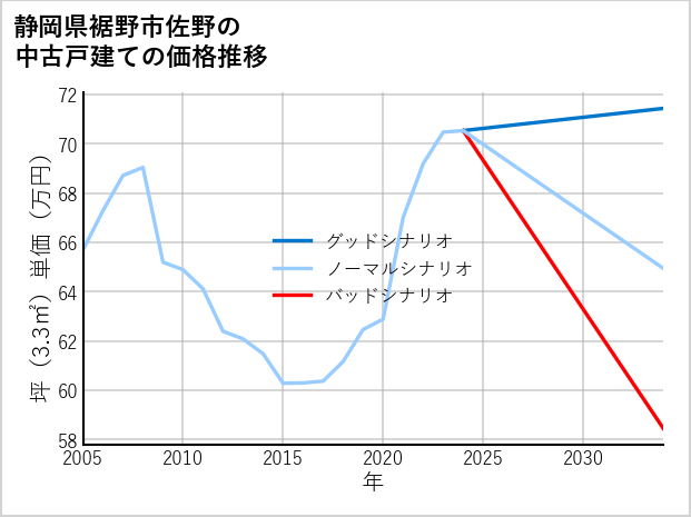 静岡県裾野市佐野の中古戸建て価格推移