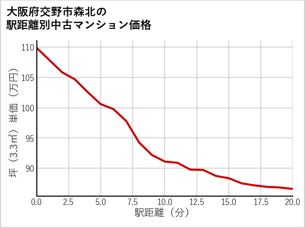 大阪府交野市森北の徒歩距離別の中古マンション坪単価