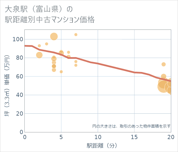 大泉駅(富山県)の徒歩距離別の中古マンション坪単価