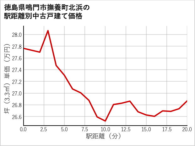 徳島県鳴門市撫養町北浜の徒歩距離別の中古戸建て坪単価